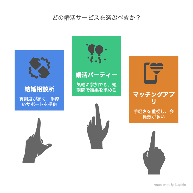 図解挿入【婚活サービス選びのフローチャート】  結婚相談所
↓（真剣度が高い・手厚いサポート）
婚活パーティー
↓（気軽に参加・短期間勝負）
マッチングアプリ
↓（手軽さ重視・会員数が多い）