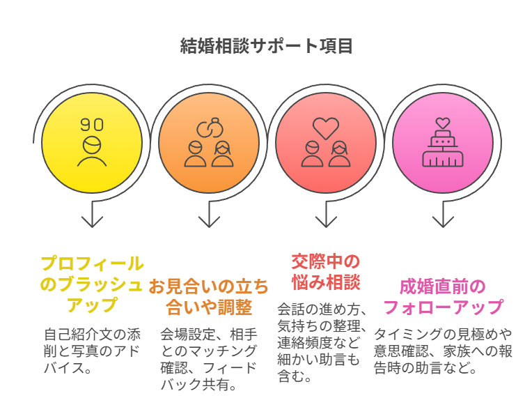結婚相談サポート項目