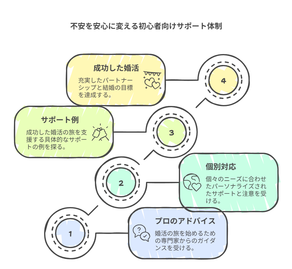 不安を安心に変える初心者向けサポート体制