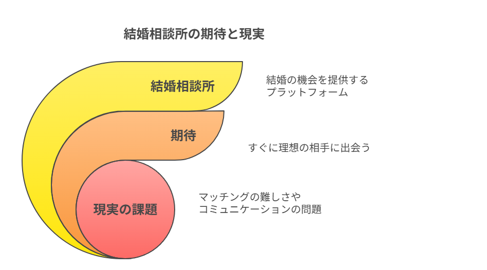 結婚相談所の期待と現実
