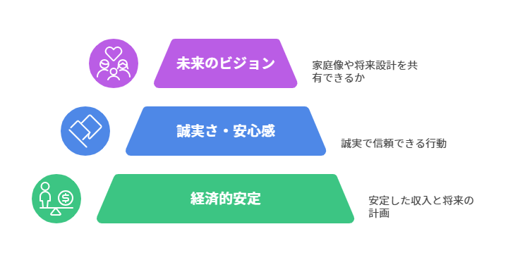 女性が婚活男性に期待していること