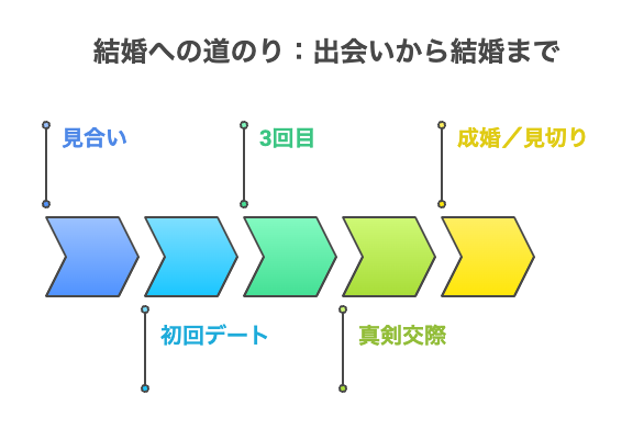 (フローチャート):見合い→初回デート→3回目→真剣交際→成婚/見切り。各分岐に到達目標を記載する。