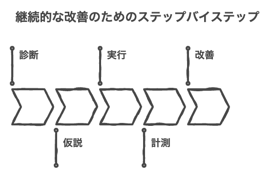 目的：ステップの流れ（診断→仮説→実行→計測→改善）のフローチャート