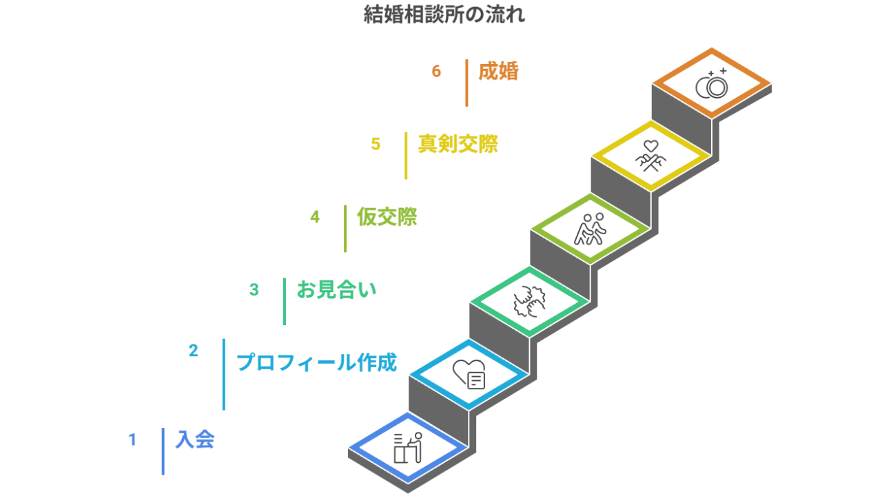 結婚相談所の流れ