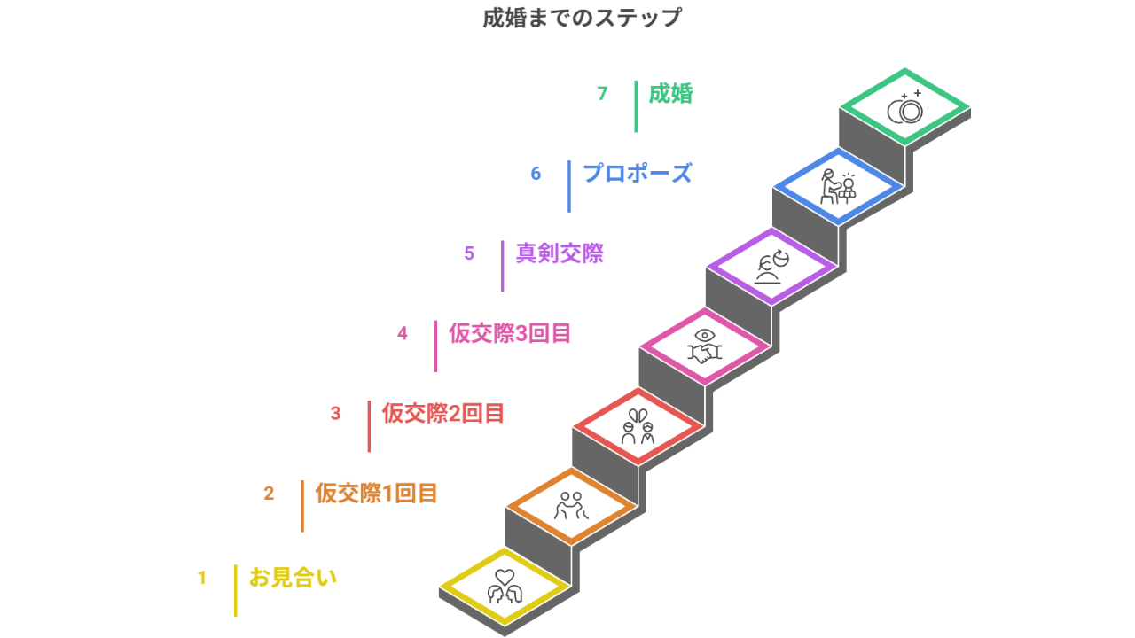 成婚のステップ