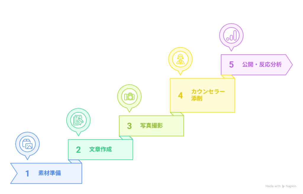 結婚相談所 入会から活動開始までのステップ