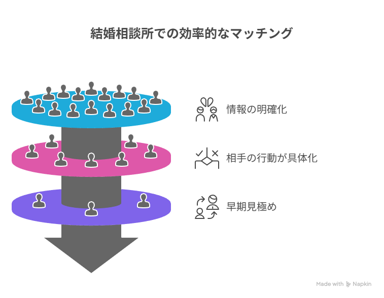 結婚相談所で時間を無駄にしない担当者活用と選び方