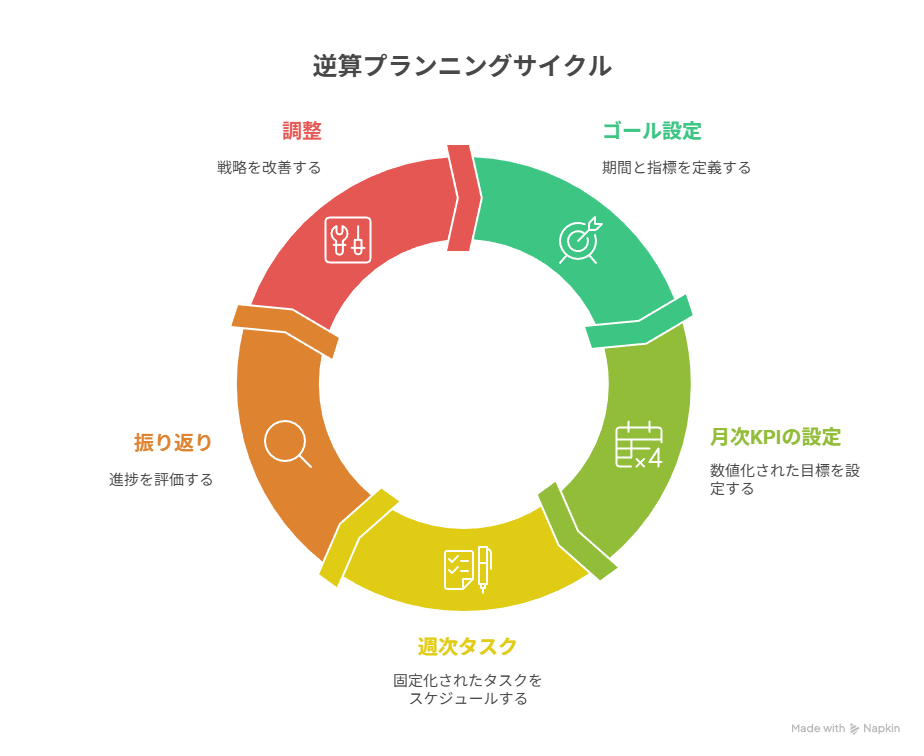 逆算プランニングサイクル