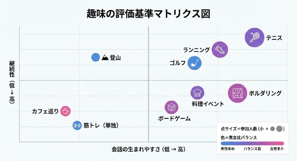 ※ここに図解を挿入 （内容：評価基準のマトリクス図。横軸＝会話の生まれやすさ、縦軸＝継続性、点サイズ＝参加人数、色＝男女比バランス）