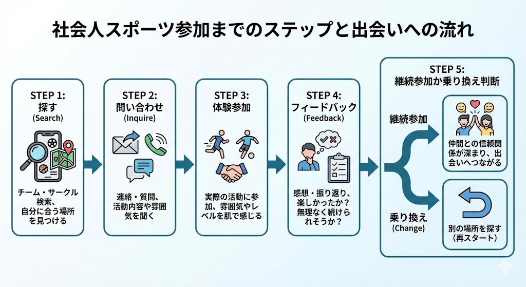 ※図解候補 目的: ステップの流れの可視化 構成: 探す→問い合わせ→体験参加→フィードバック→継続参加か乗り換え判断