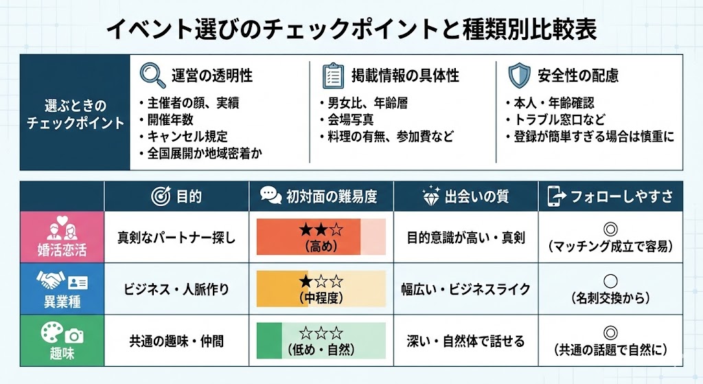 ※ここに図解を挿入（比較・分類）
構成：婚活恋活／異業種／趣味の比較表（目的／初対面の難易度／出会いの質／フォローしやすさ）