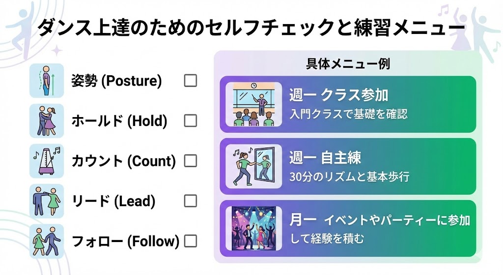 ※ここに図解  チェックリスト。姿勢／ホールド／カウント／リード／フォローをセルフチェック。