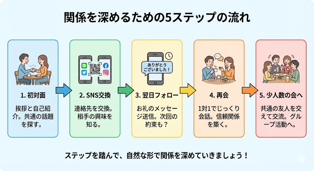 ※図解（ステップの流れ）：初対面→SNS交換→翌日フォロー→再会→少人数の会へ