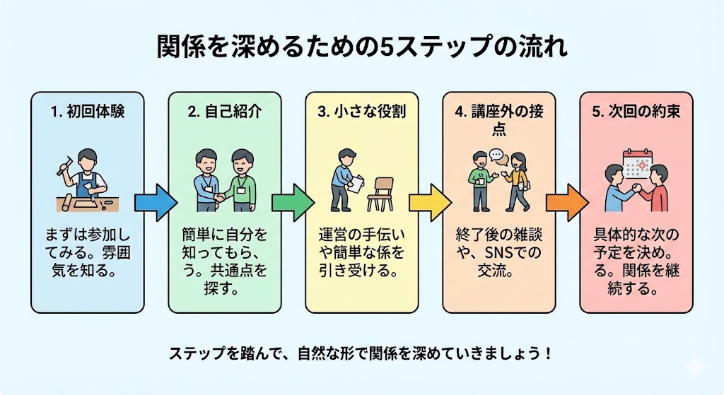 ※ここに図解（ステップの流れ）：初回体験→自己紹介→小さな役割→講座外の接点→次回の約束