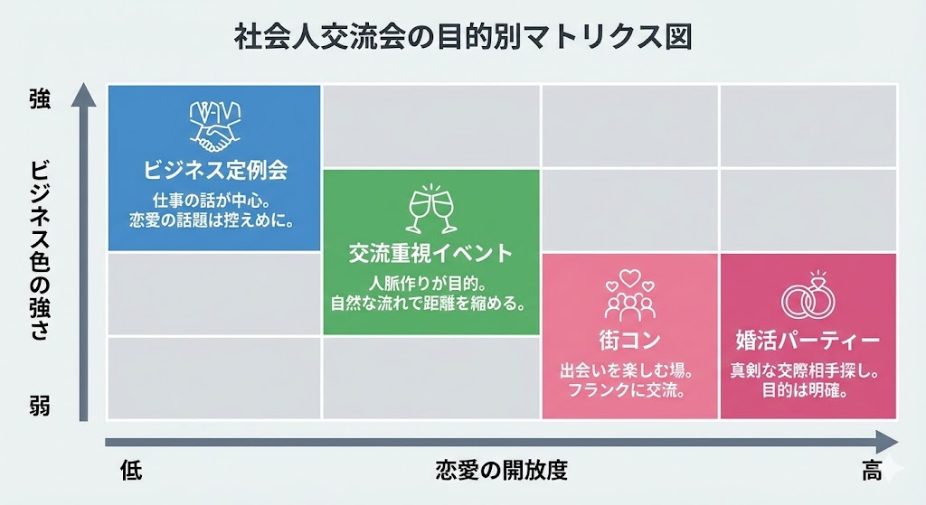 ※ここに図解を挿入
目的別マトリクス図
縦軸 ビジネス色の強さ／横軸 恋愛の開放度
プロット例 ビジネス定例会、交流重視イベント、街コン、婚活パーティー