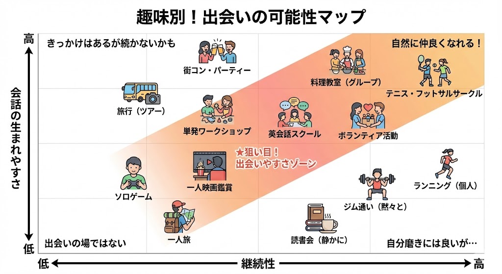 ※図解（比較・分類）：縦軸＝会話の生まれやすさ、横軸＝継続性。各趣味をプロットし「出会いやすさ帯」を可視化