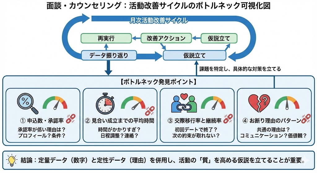 ※ここに図解を挿入（因果関係）目的は「各段階のボトルネックの可視化」。