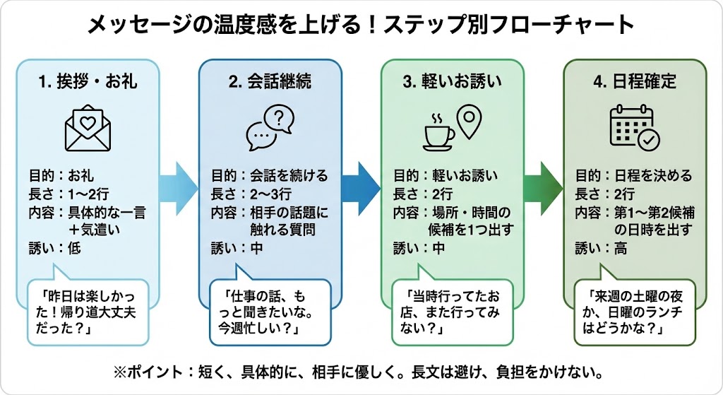 フローチャート：挨拶→会話継続→軽い誘い→日程確定）