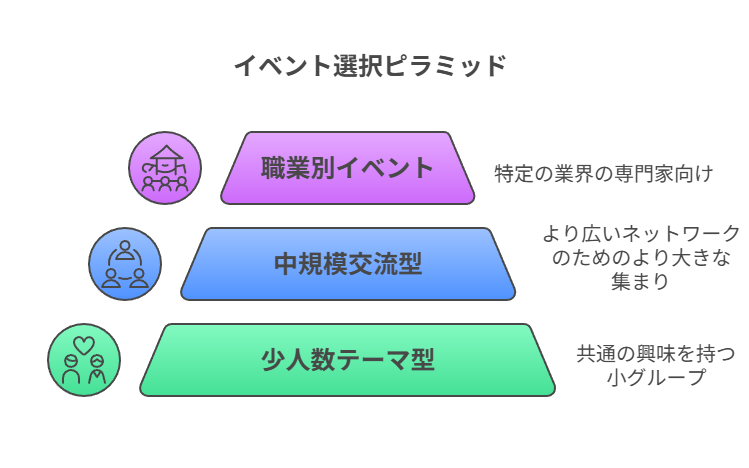 イベント選択ピラミッド