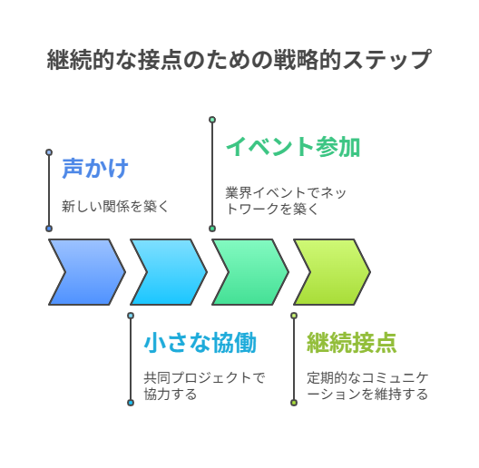 継続的な接点のための戦略的ステップ