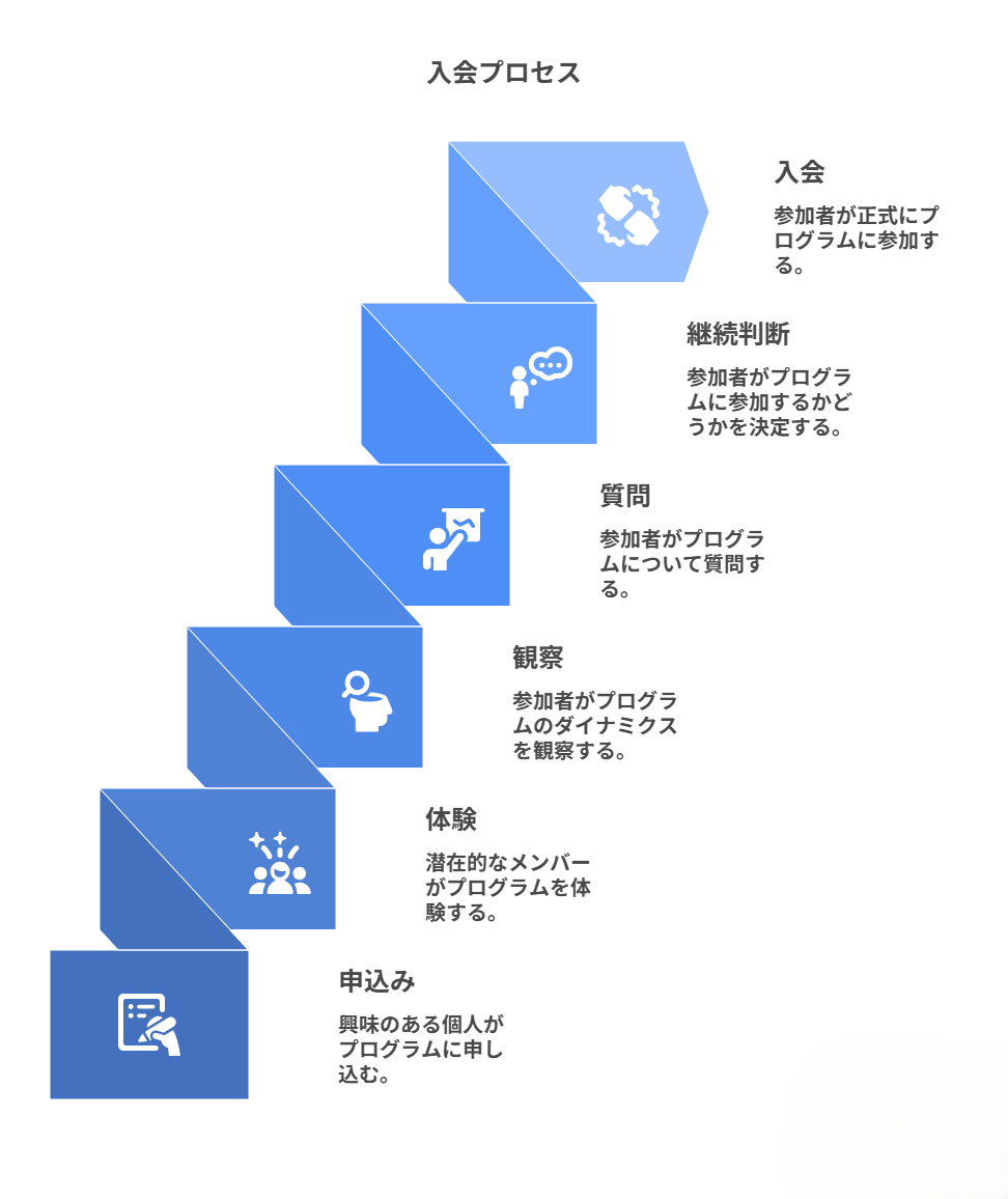 入会プロセス