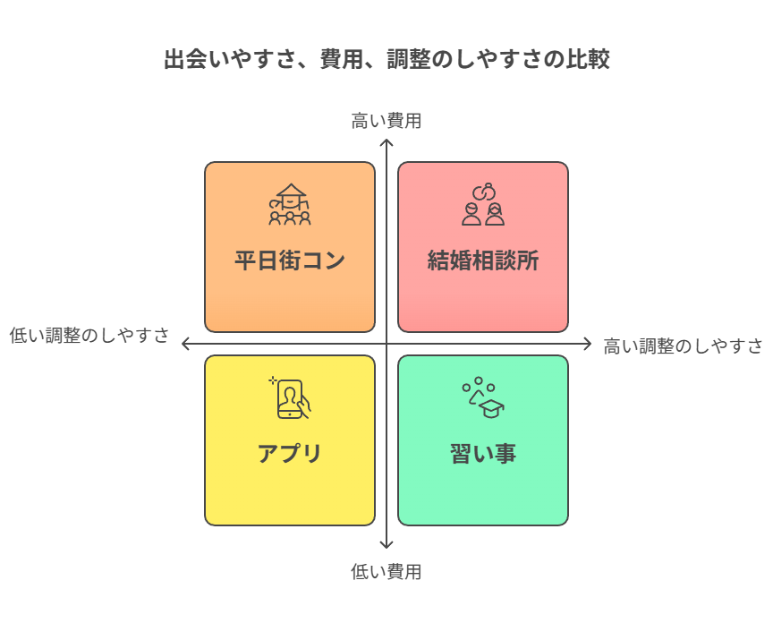 出会いやすさ、費用、調整のしやすさの比較