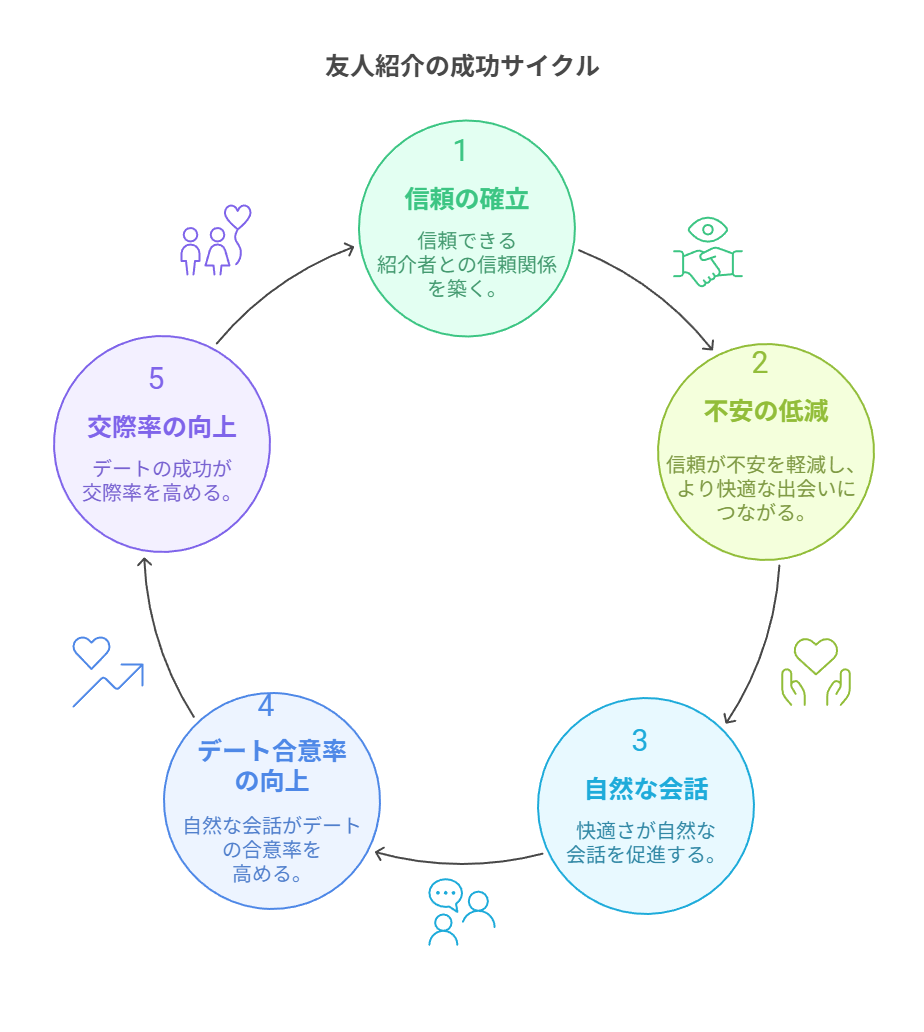 友人紹介の成功サイクル