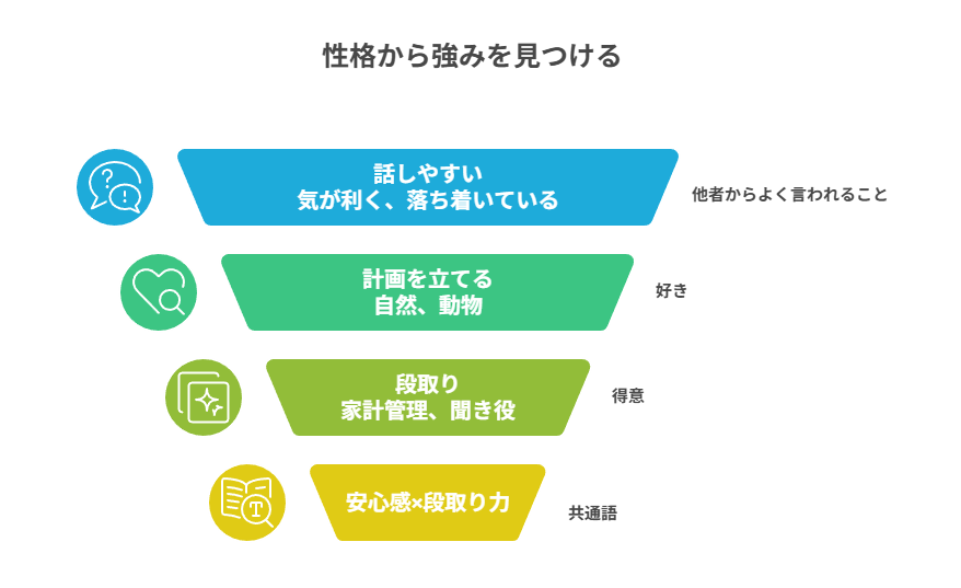 性格かららしさを見つける