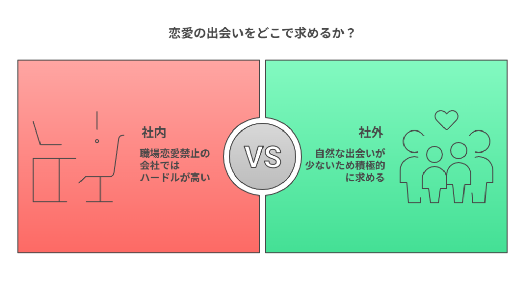 恋愛の出会いをどこで求めるか？