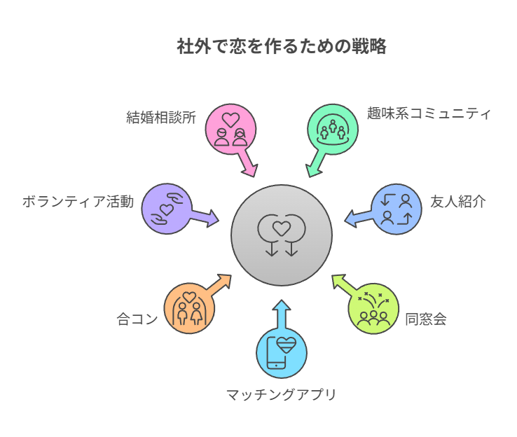 社外で恋を作るための戦略