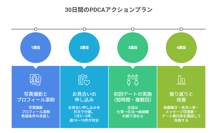 30日間のPDCAアクションプラン