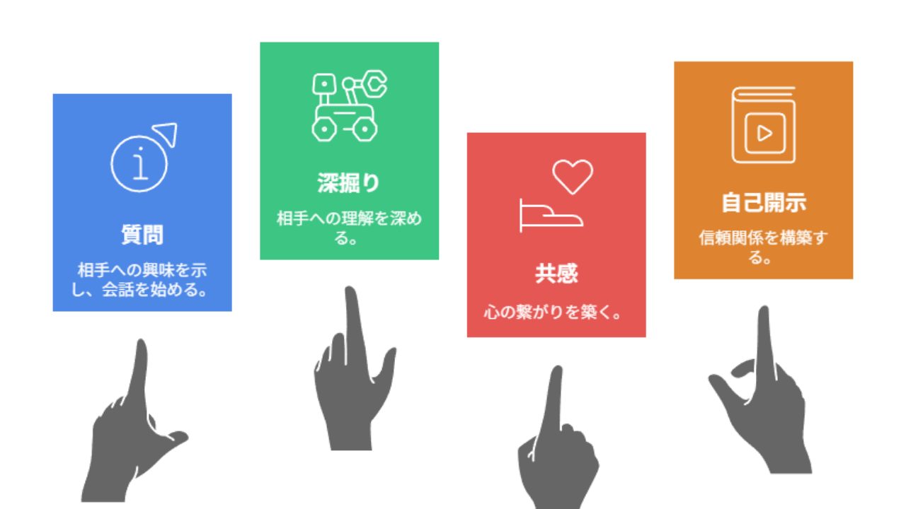※図解を挿入：恋愛における会話のテンプレ「質問→深掘り→共感→自己開示」
