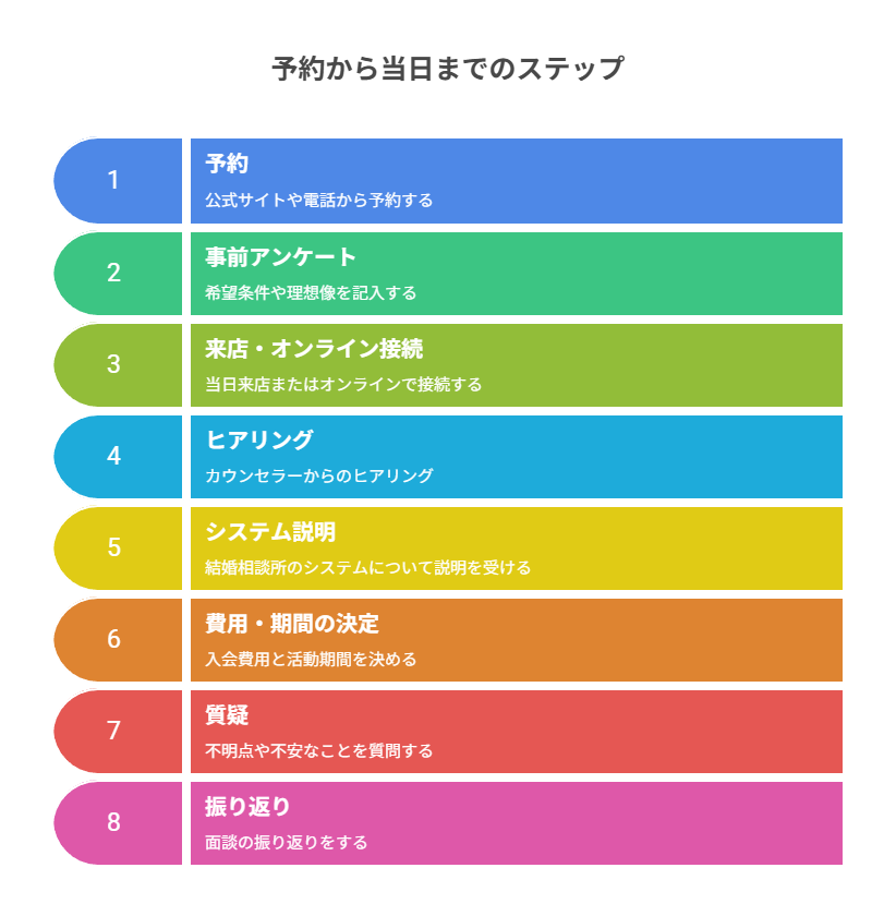予約から当日までのステップ