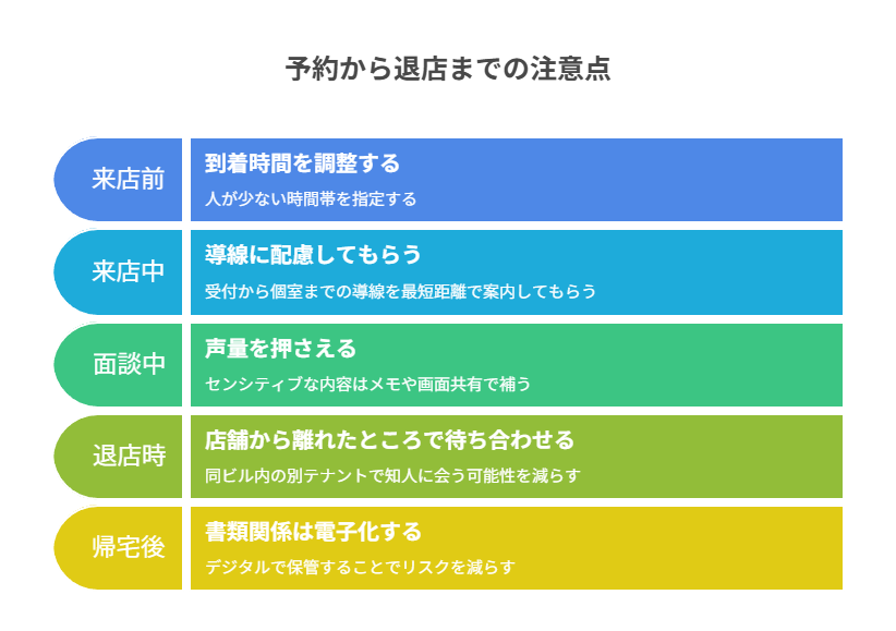 予約から退店までの注意点