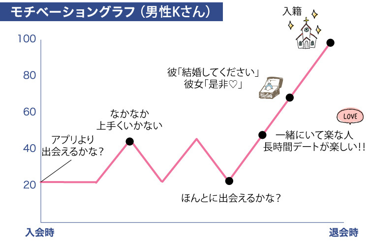 モチベーショングラフ（男性Kさん）